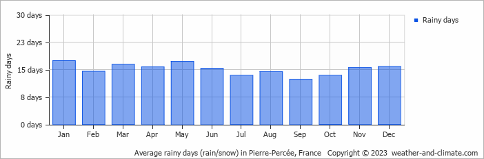 Average monthly rainy days in Pierre-Percée, France