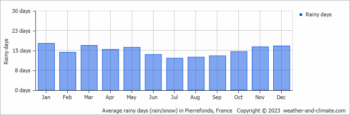 Average monthly rainy days in Pierrefonds, France