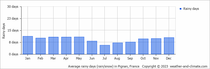 Average monthly rainy days in Pignan, France