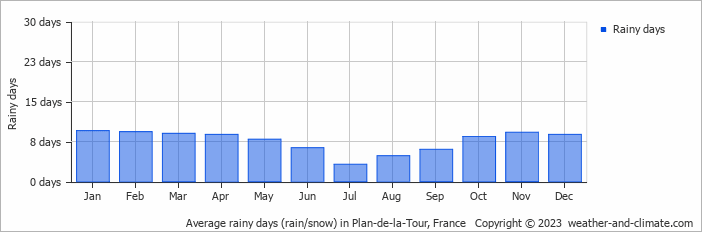 Average monthly rainy days in Plan-de-la-Tour, France