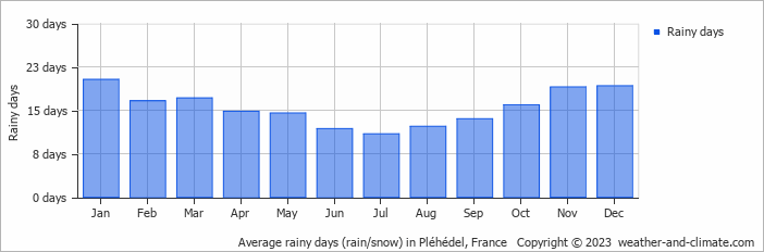 Average monthly rainy days in Pléhédel, France