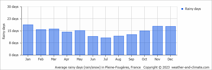 Average monthly rainy days in Pleine-Fougères, France