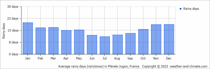 Average monthly rainy days in Plénée-Jugon, France