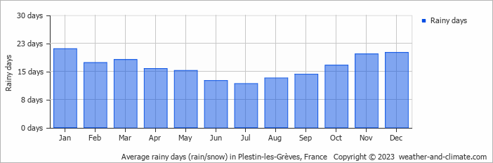 Average monthly rainy days in Plestin-les-Grèves, France
