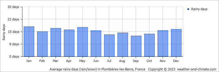 Average monthly rainy days in Plombières-les-Bains, France