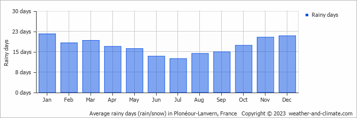 Average monthly rainy days in Plonéour-Lanvern, France