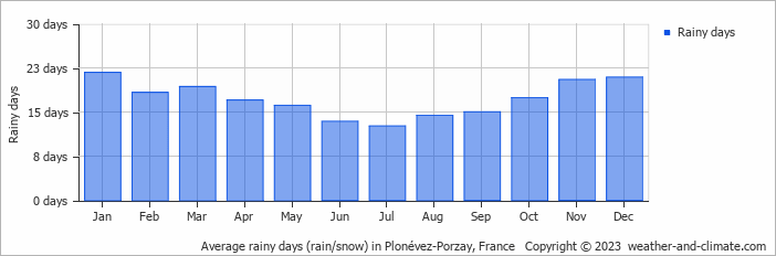 Average monthly rainy days in Plonévez-Porzay, France
