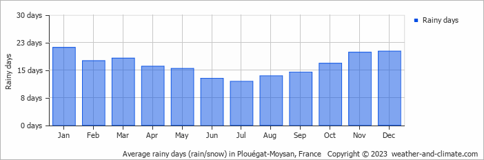 Average monthly rainy days in Plouégat-Moysan, France