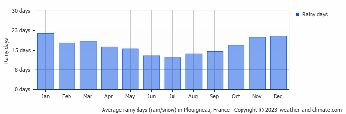 Average monthly rainy days in Plouigneau, France