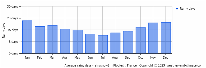 Average monthly rainy days in Ploulech, France