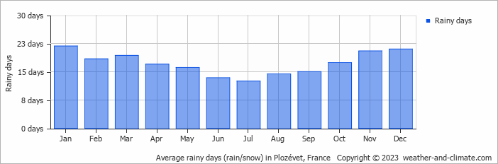 Average monthly rainy days in Plozévet, France