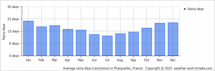 Average monthly rainy days in Plusquellec, 