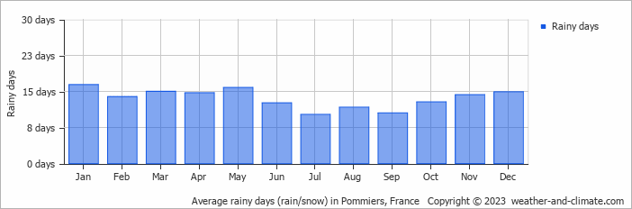Average monthly rainy days in Pommiers, France