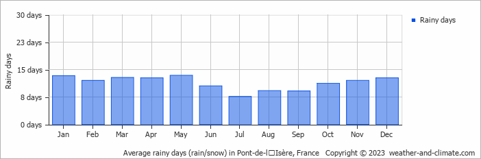Average monthly rainy days in Pont-de-lʼIsère, France