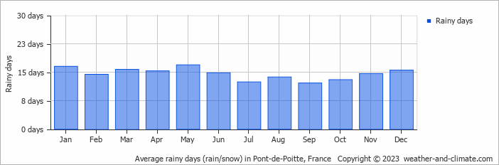 Average monthly rainy days in Pont-de-Poitte, France