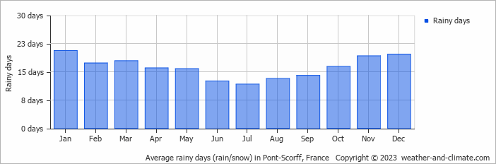 Average monthly rainy days in Pont-Scorff, France