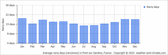 Average monthly rainy days in Pont-sur-Sambre, 