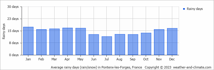 Average monthly rainy days in Pontenx-les-Forges, France