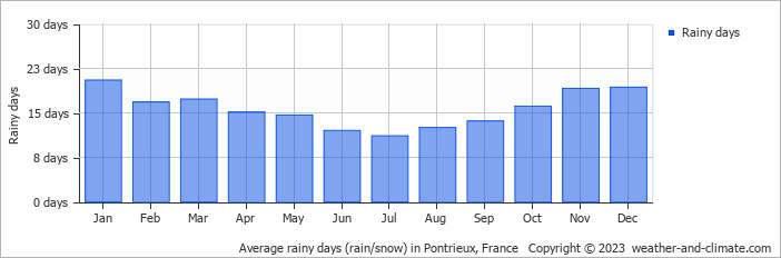 Average monthly rainy days in Pontrieux, France