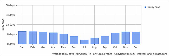 Average monthly rainy days in Port-Cros, France