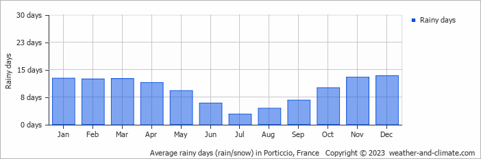 Average monthly rainy days in Porticcio, France
