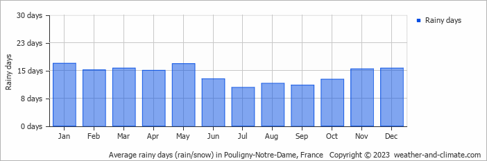 Average monthly rainy days in Pouligny-Notre-Dame, France