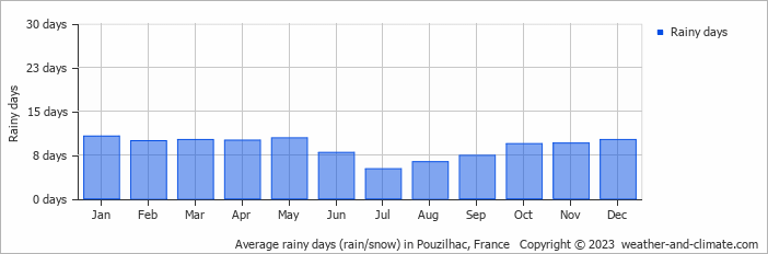 Average monthly rainy days in Pouzilhac, France