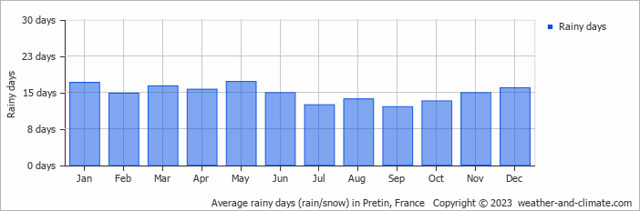 Average monthly rainy days in Pretin, 