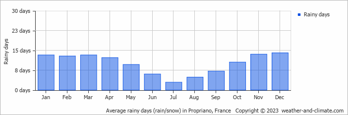 Average monthly rainy days in Propriano, France