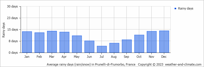 Average monthly rainy days in Prunelli-di-Fiumorbo, France