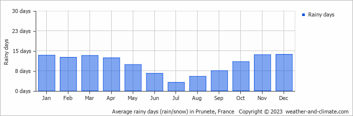 Average monthly rainy days in Prunete, France