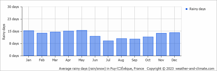Average monthly rainy days in Puy-lʼÉvêque, France
