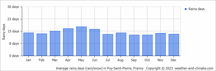 Average monthly rainy days in Puy-Saint-Pierre, France
