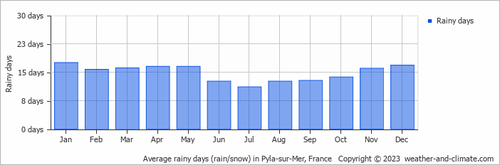 Average monthly rainy days in Pyla-sur-Mer, France
