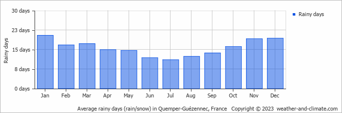 Average monthly rainy days in Quemper-Guézennec, France