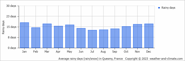 Average monthly rainy days in Quesmy, France