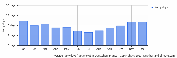 Average monthly rainy days in Quettehou, France