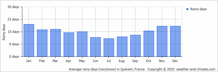 Average monthly rainy days in Quévert, France