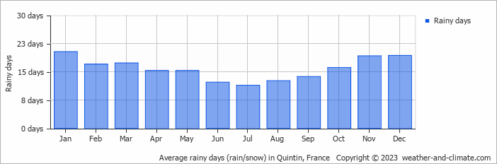Average monthly rainy days in Quintin, France