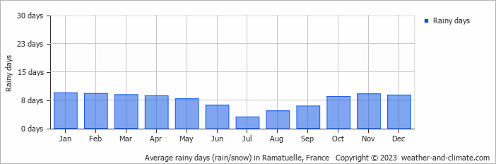 Average monthly rainy days in Ramatuelle, France