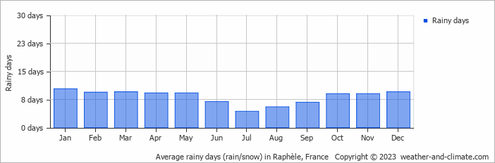 Average monthly rainy days in Raphèle, France