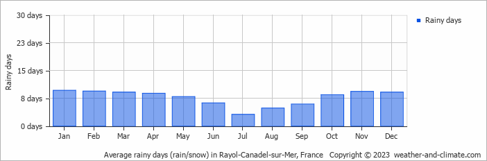 Average monthly rainy days in Rayol-Canadel-sur-Mer, France