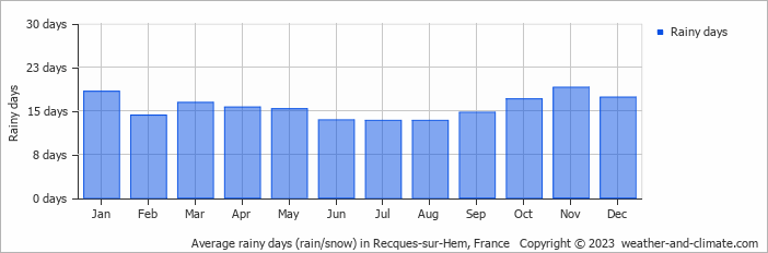 Average monthly rainy days in Recques-sur-Hem, France