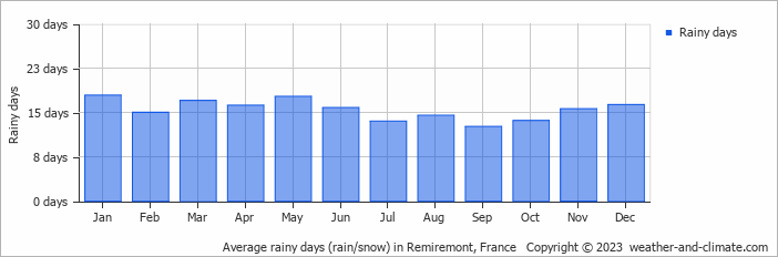 Average monthly rainy days in Remiremont, France
