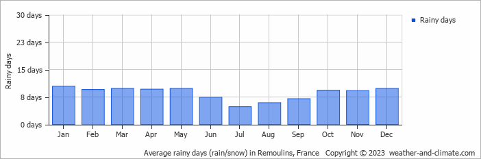 Average monthly rainy days in Remoulins, France