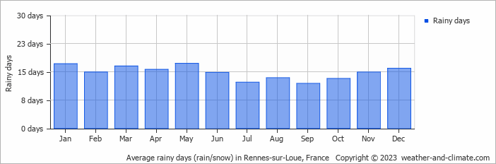 Average monthly rainy days in Rennes-sur-Loue, France