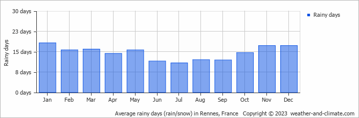 Average monthly rainy days in Rennes, France