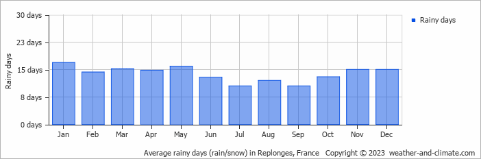 Average monthly rainy days in Replonges, France