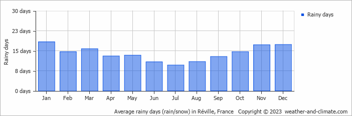 Average monthly rainy days in Réville, France