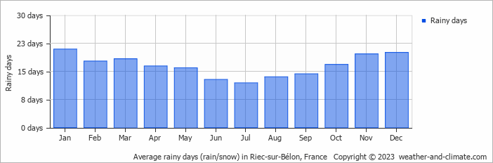 Average monthly rainy days in Riec-sur-Bélon, France